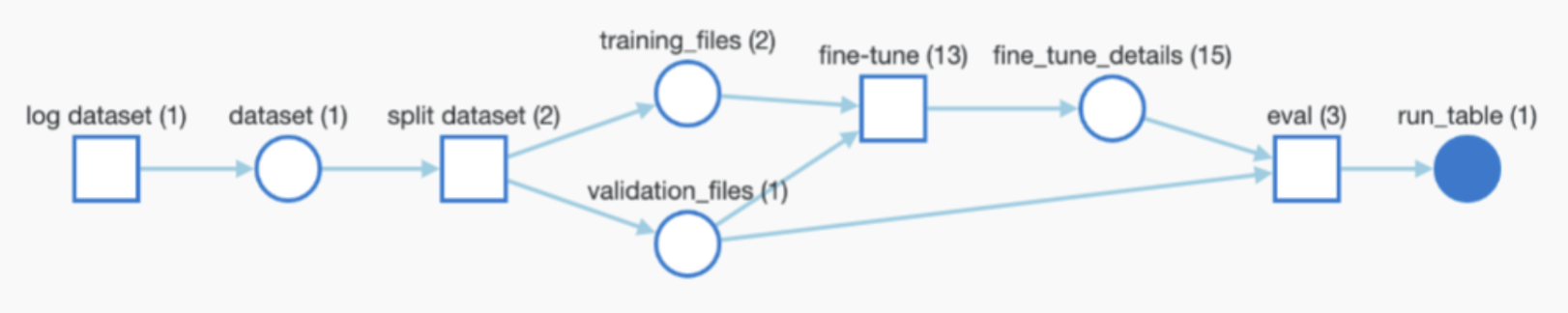 W&B に保存された Datasets とモデル チェックポイント