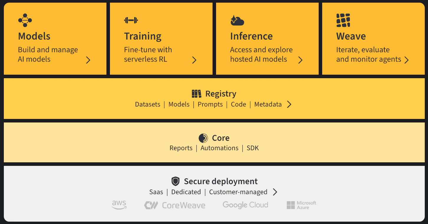 Schéma de l'architecture de W&B Models
