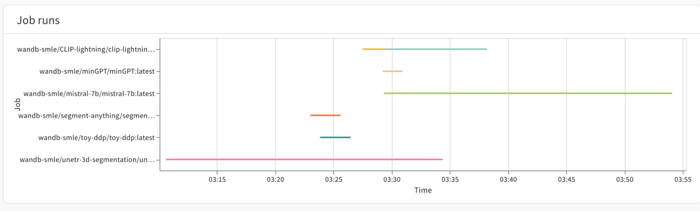 Job runs timeline