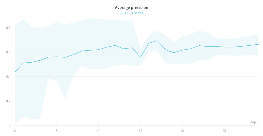 Averaged precision lines