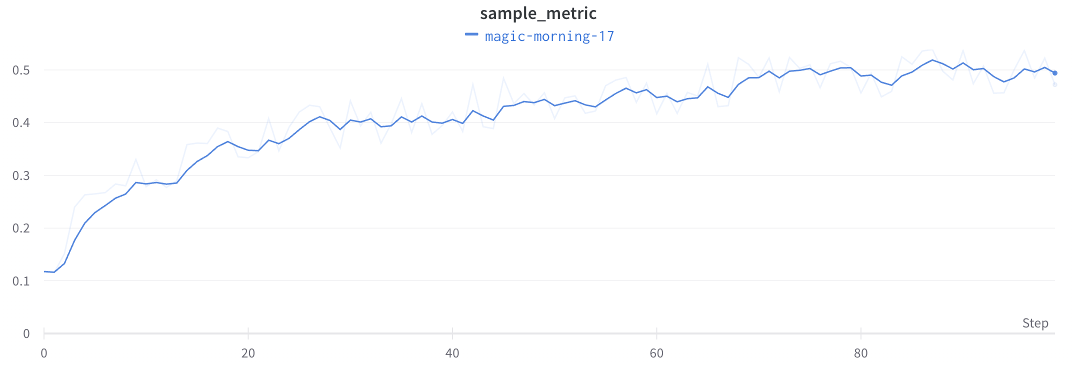 Line plot with TWEMA smoothing applied