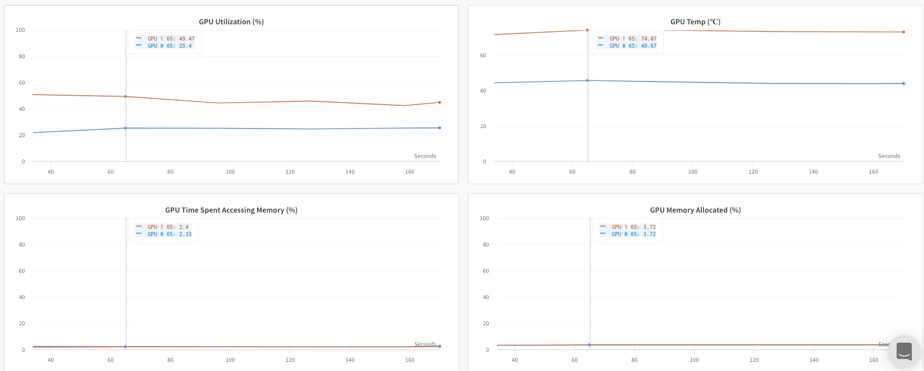 Tableau de bord des métriques des GPU
