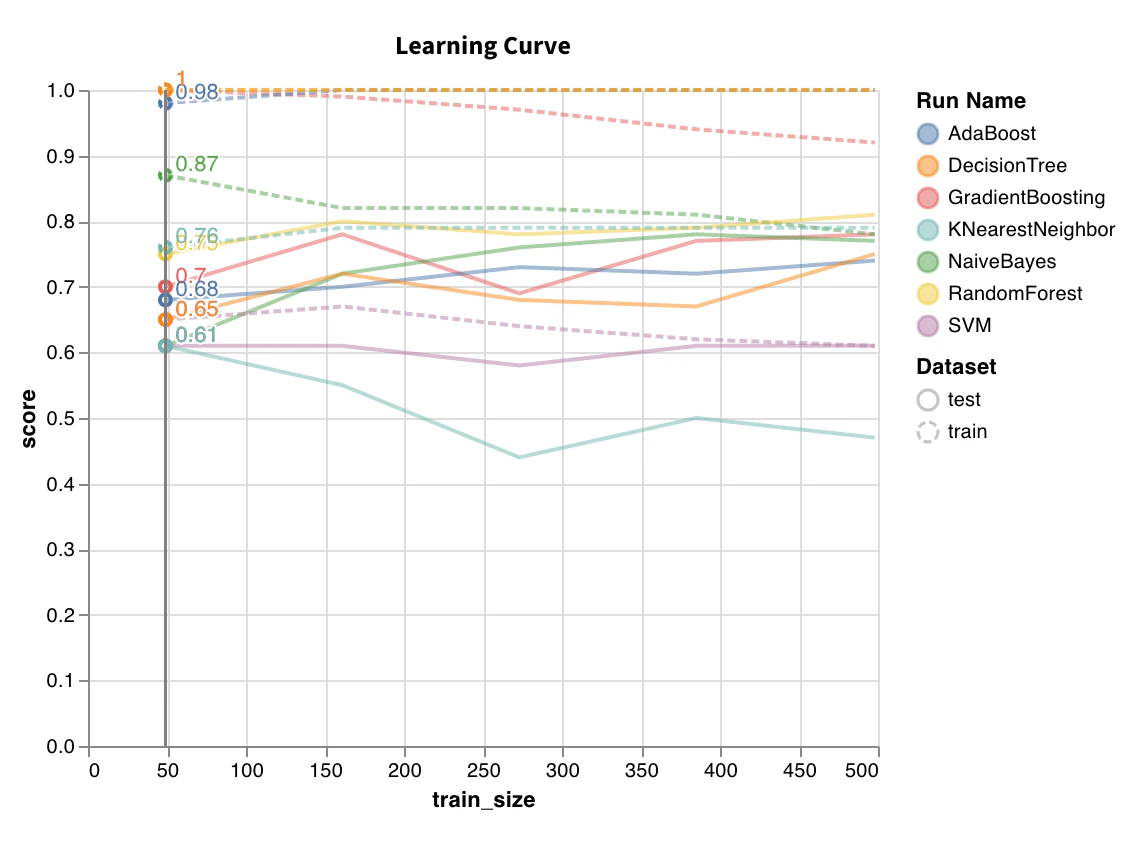 Scikit-learn の学習曲線