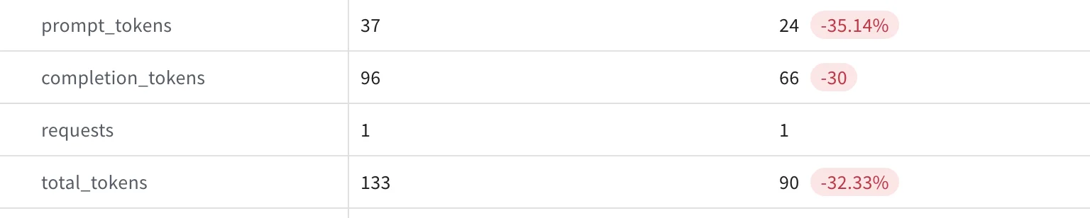 Une valeur numérique mise à jour en pourcentage.