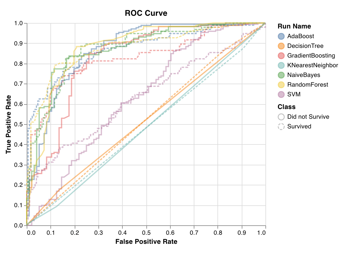 Scikit-learn ROC curve