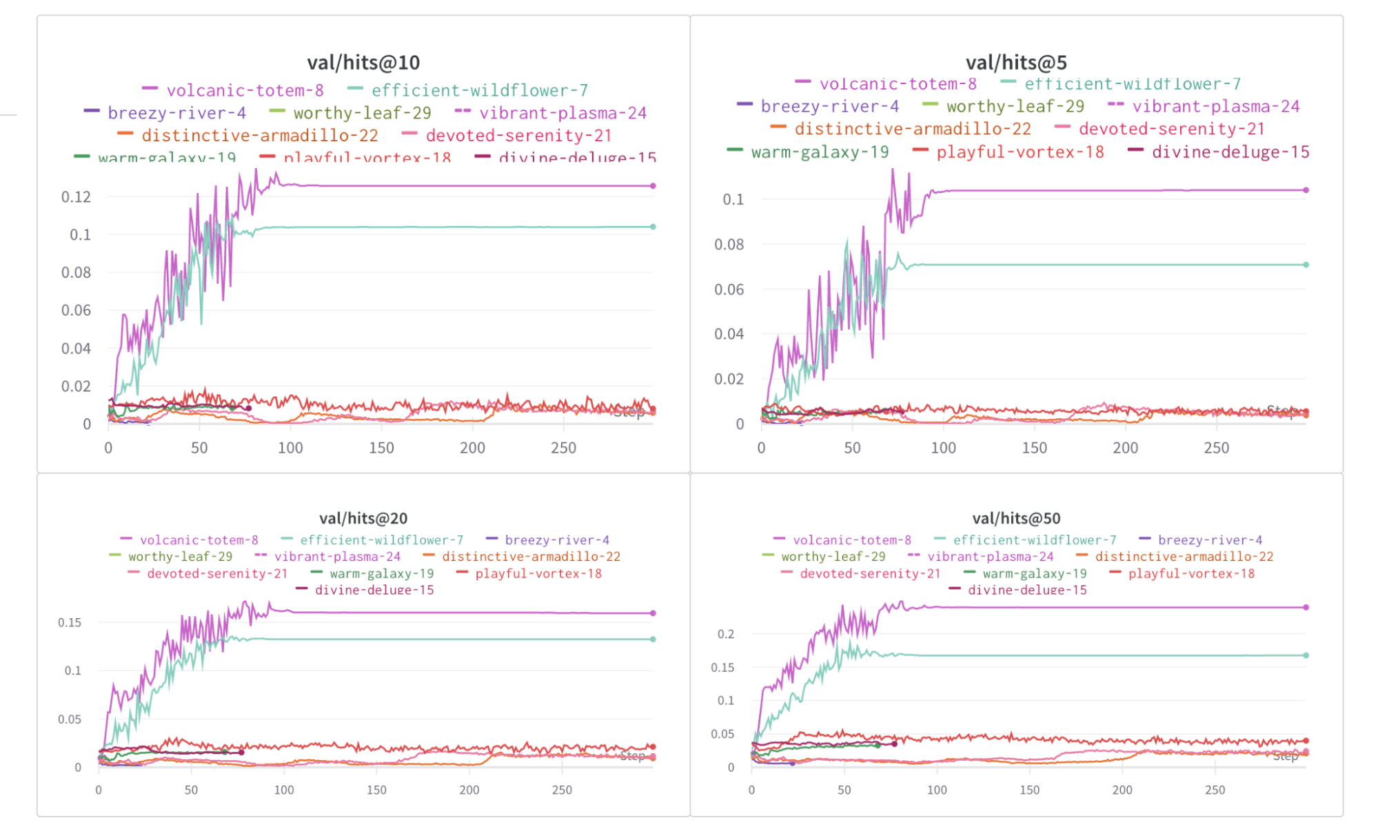 hits@K metrics over epochs