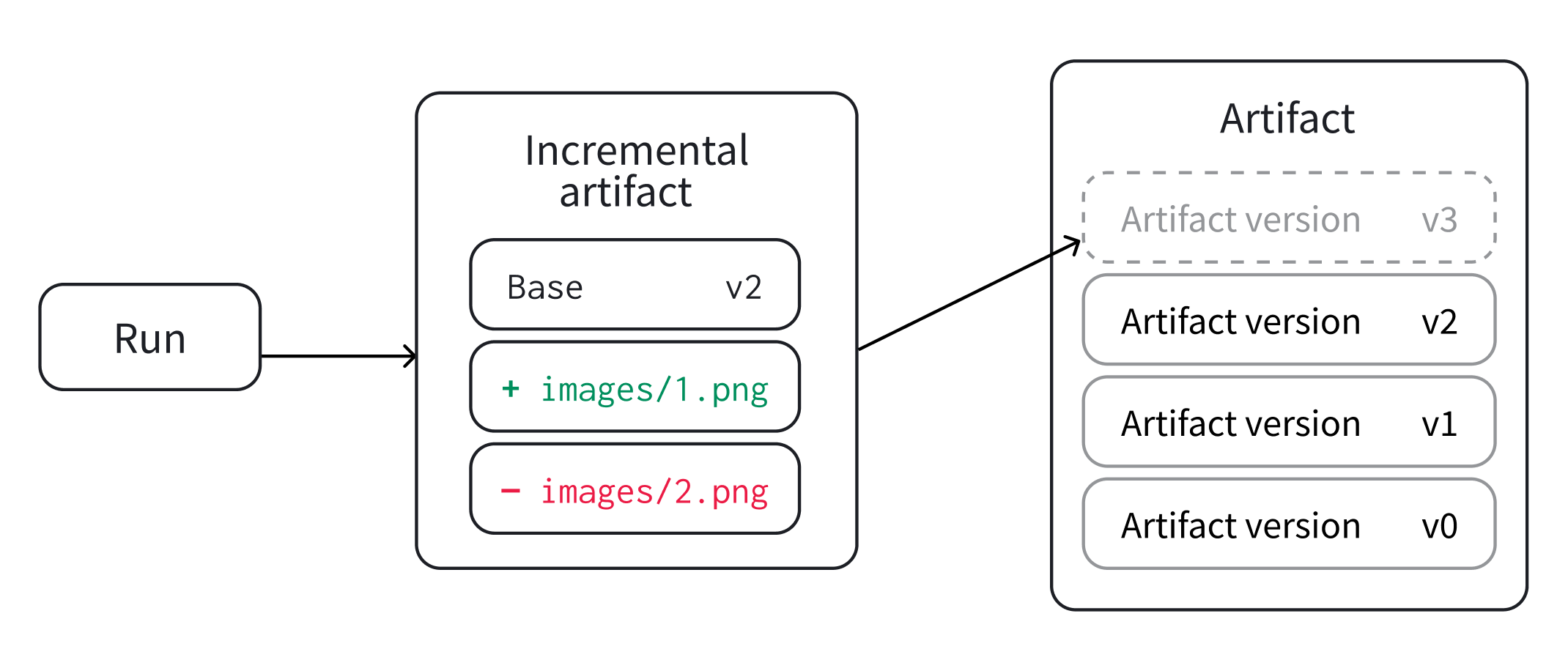 Incremental artifact versioning