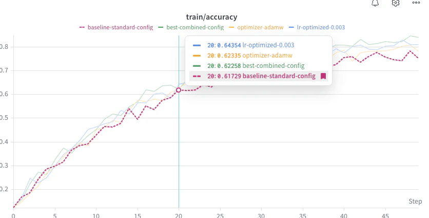 Line plot with baseline and pinned runs