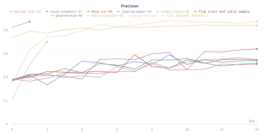 Individual precision lines