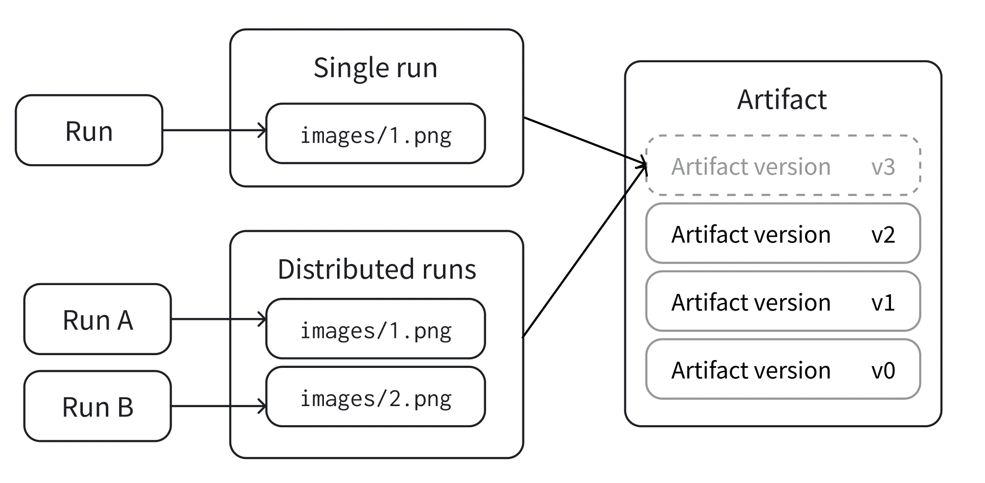 Artifact workflow comparison