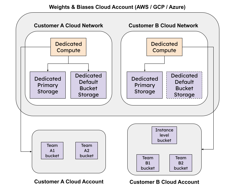 Dedicated Cloud architecture diagram
