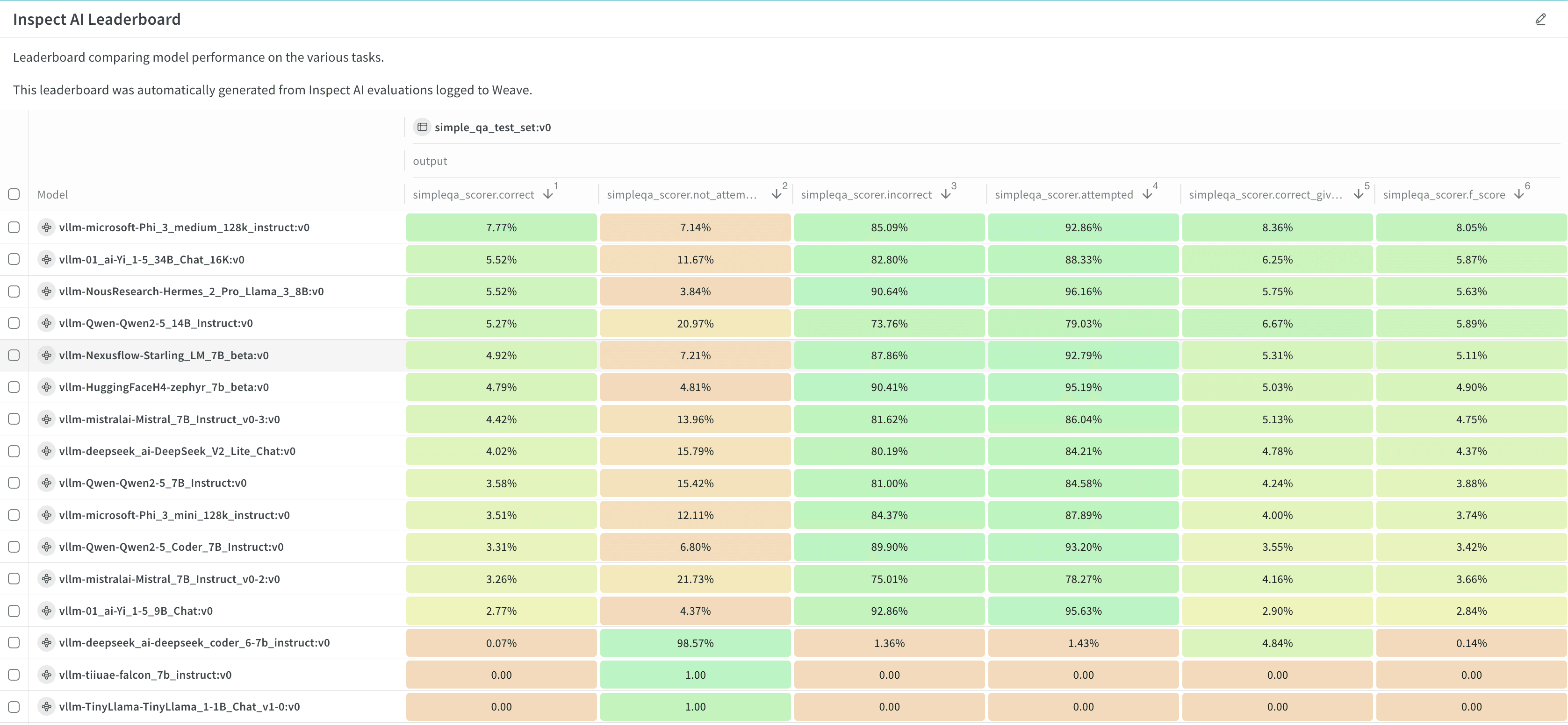Example leaderboard visualizing the performance of several models against several benchmark tasks