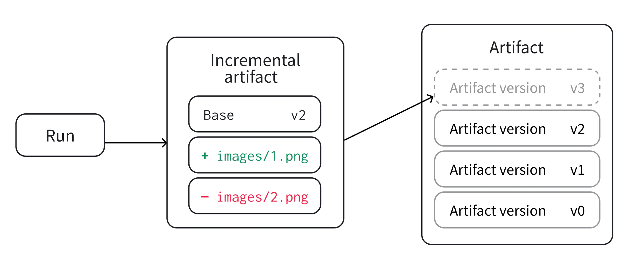 Incremental artifact versioning