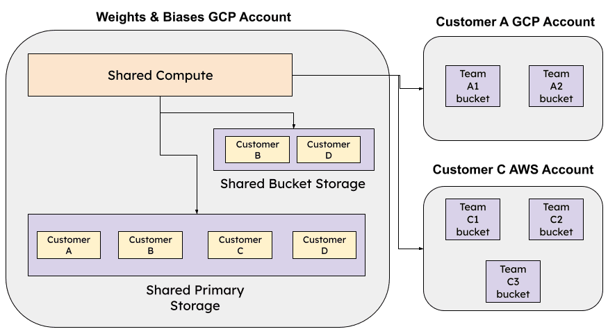 Multi-tenant Cloud architecture diagram
