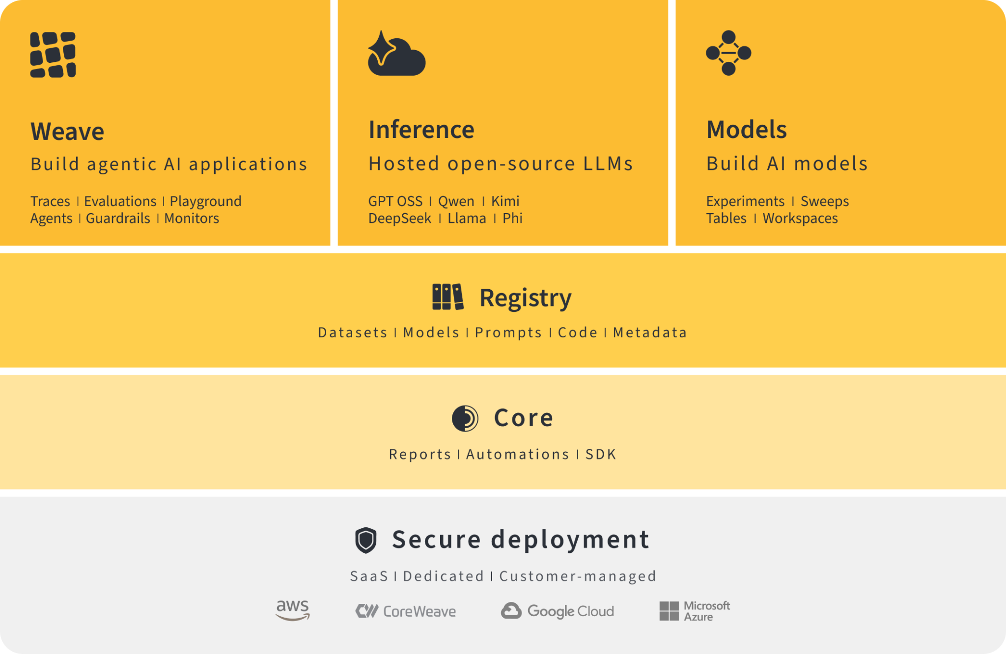 W&B Models architecture diagram