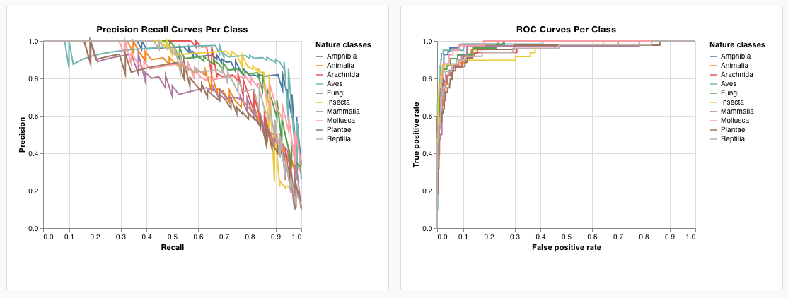 PR and ROC curves