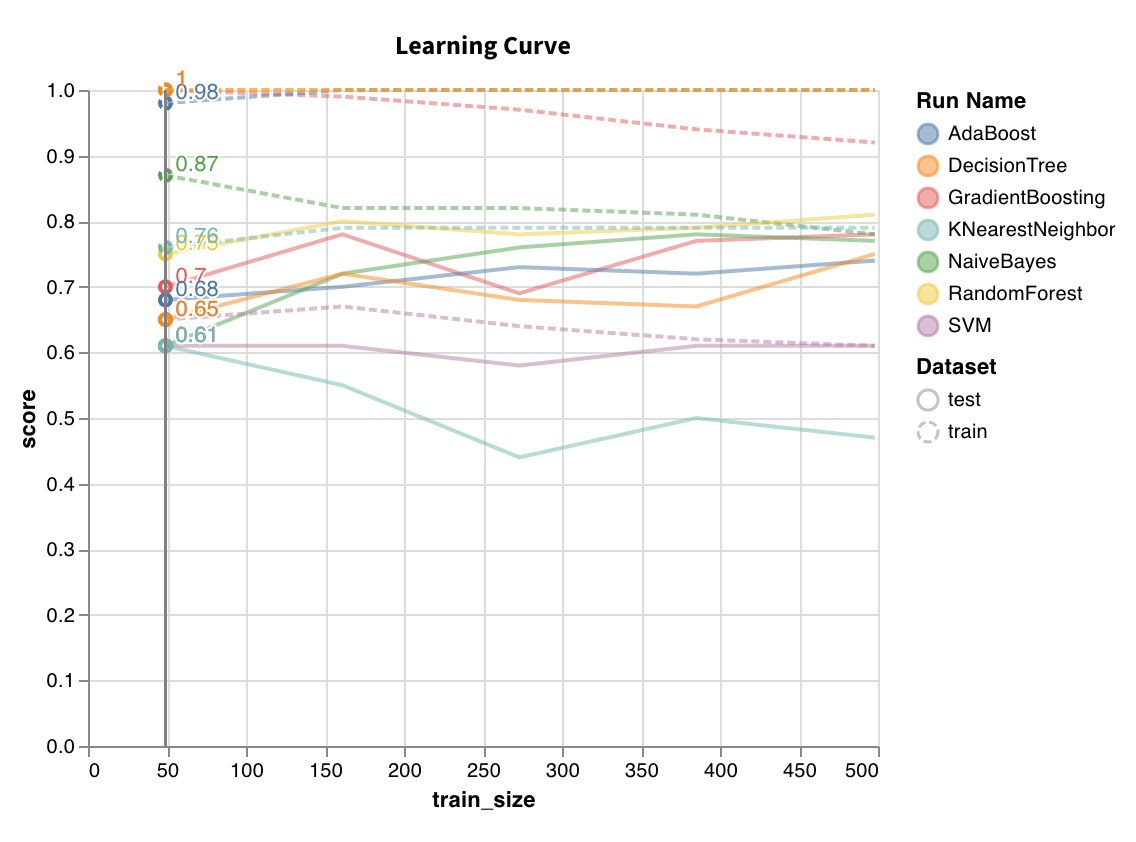 Scikit-learn learning curve
