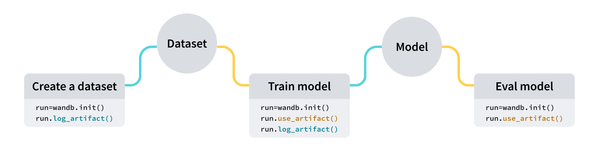 Artifacts workflow diagram with inputs and outputs for model training, data processing, and model evaluation