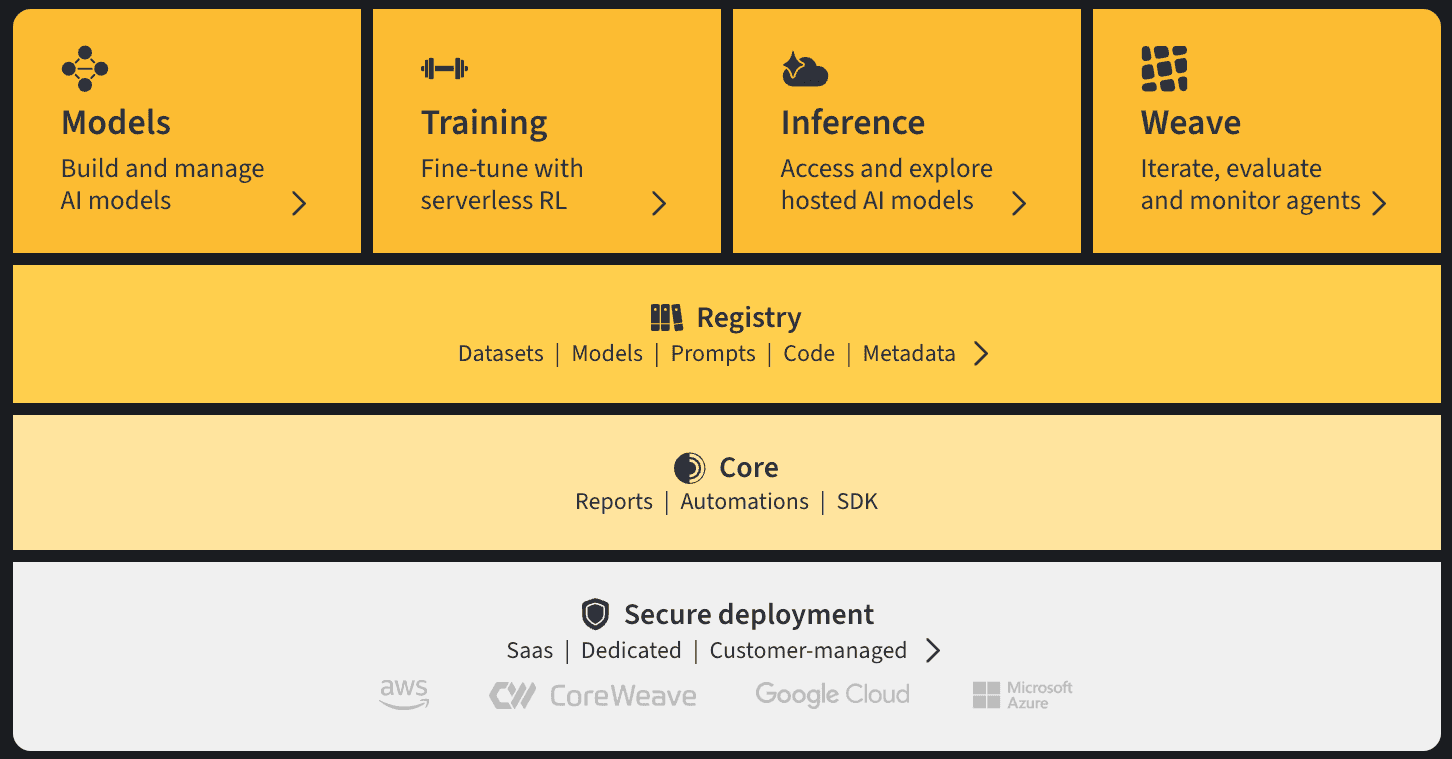 W&B Models architecture diagram