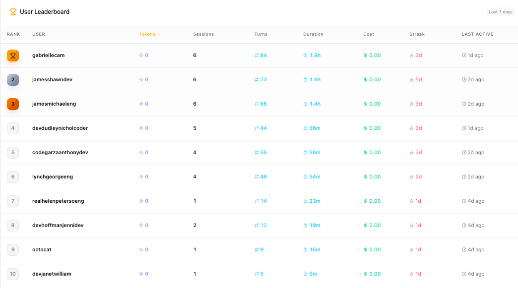 HiveMind Adoption Leaderboard showing the top users