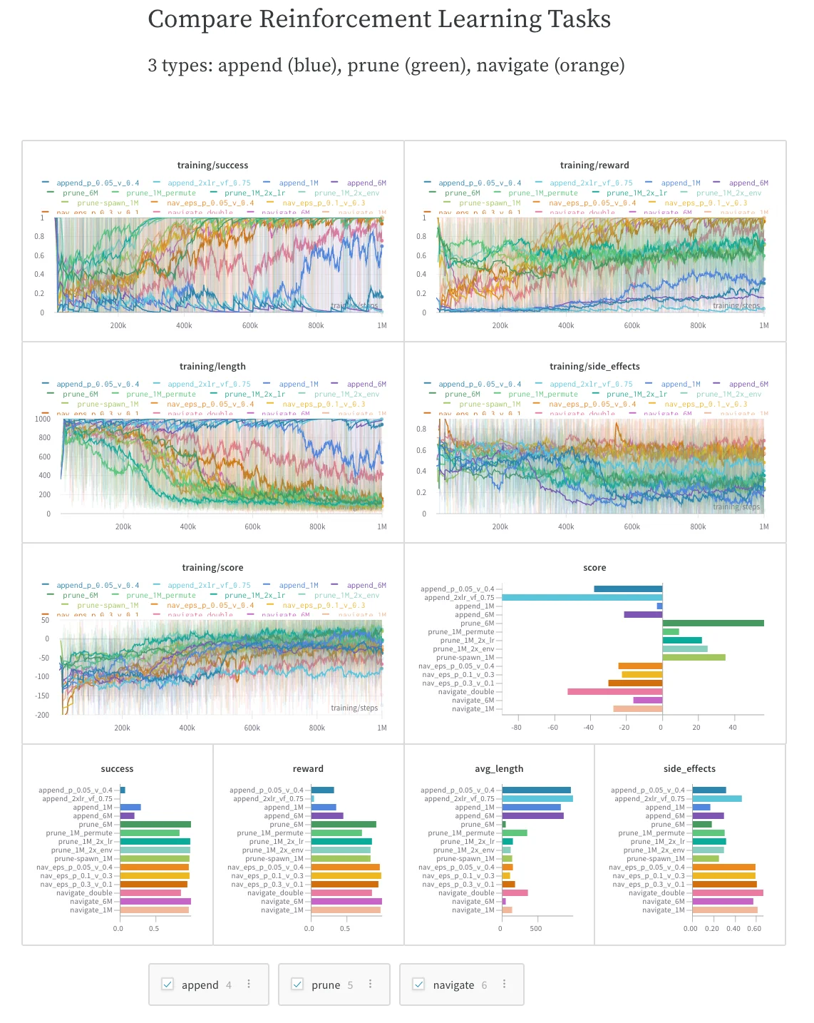 rapport du benchmark SafeLife