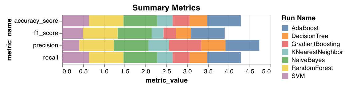 Scikit-learn 요약 메트릭