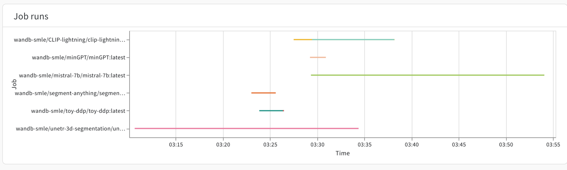 Job runs timeline