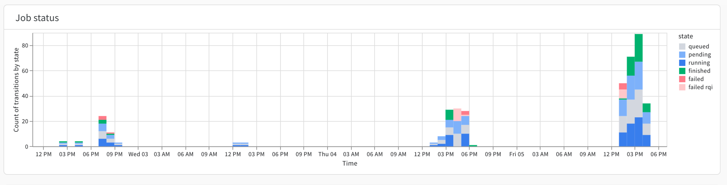 Job status timeline
