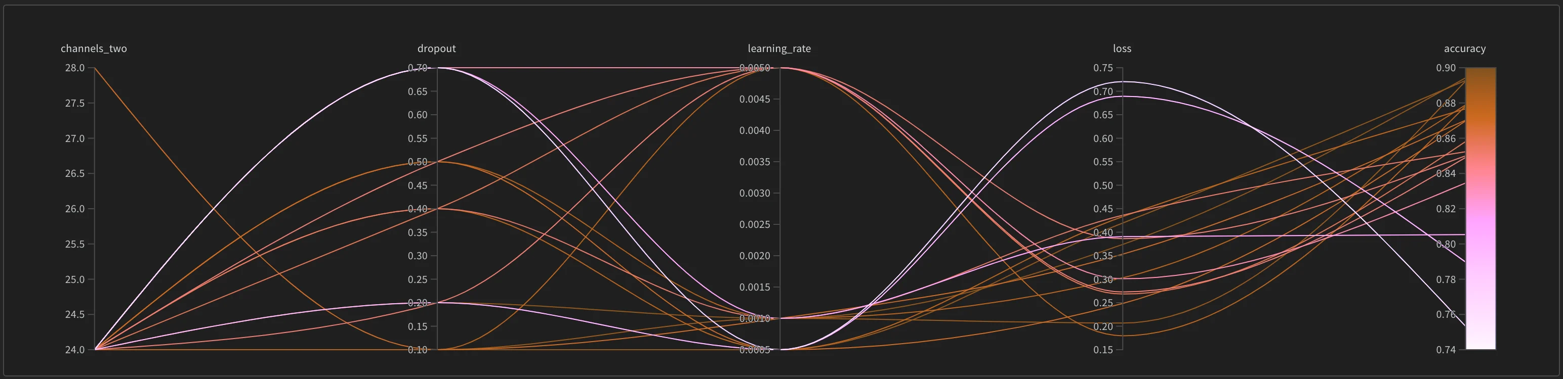 Example parallel coordinates plot