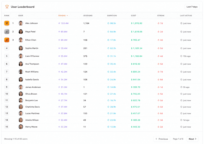 HiveMind Leaderboard showing the top 15 users