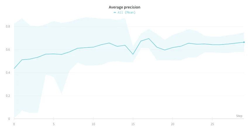 Averaged precision lines