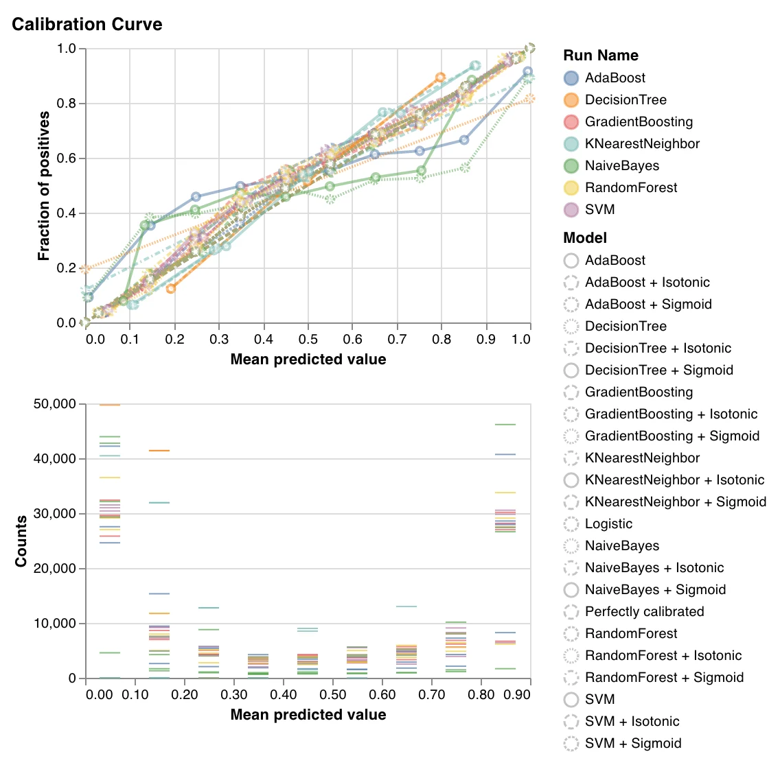 Courbe de calibration Scikit-learn