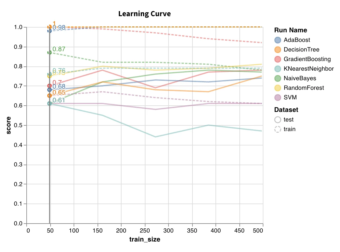 Courbe d'apprentissage Scikit-learn