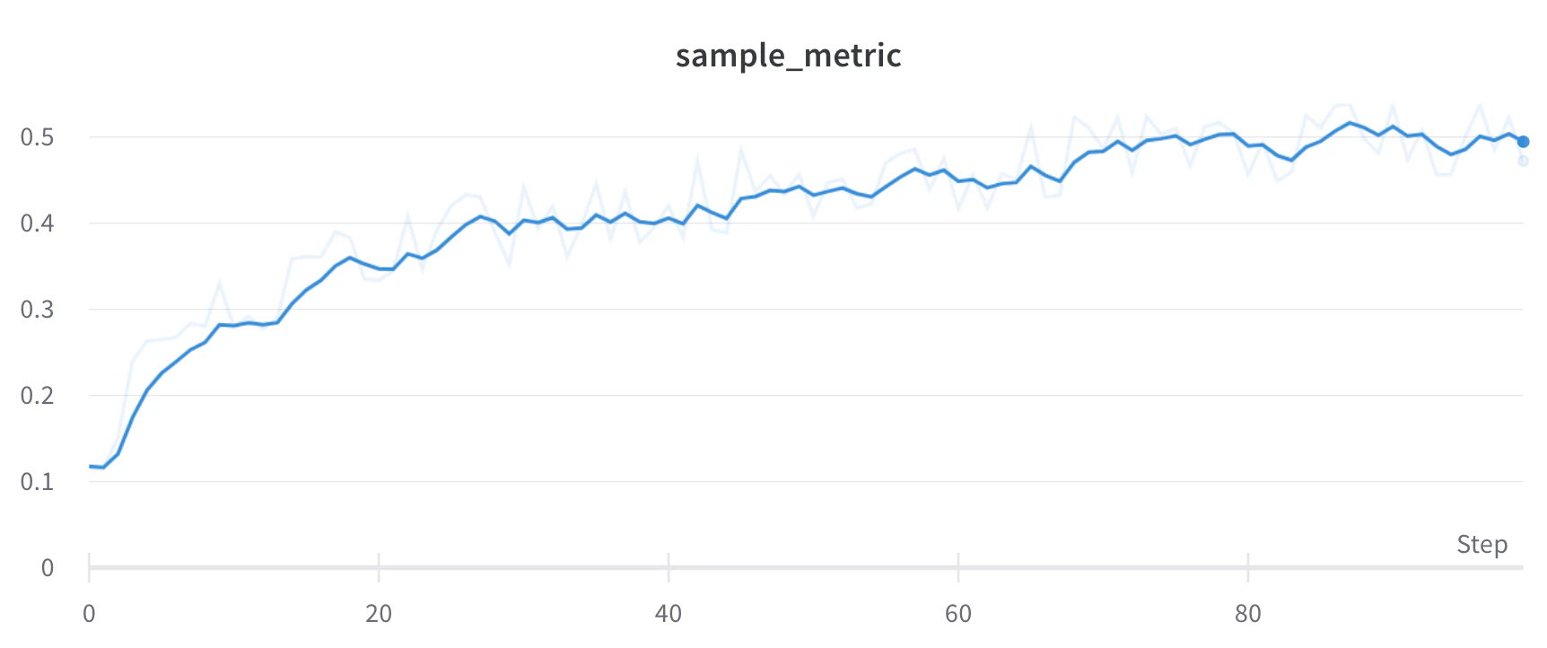 Line plot with EMA smoothing applied