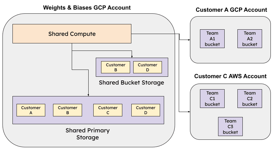 Multi-tenant Cloud アーキテクチャ図