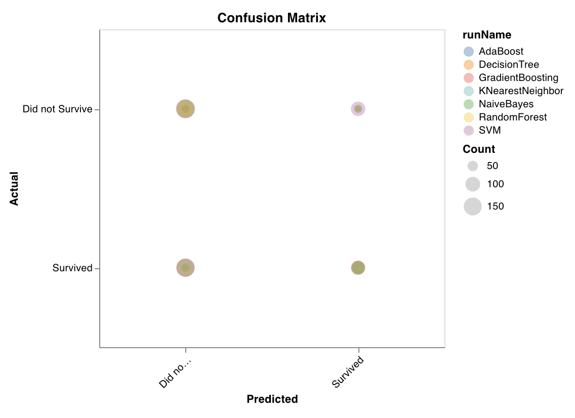 Scikit-learn confusion matrix