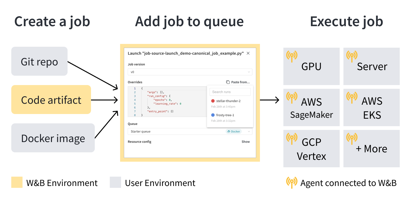 W&B Launch overview diagram