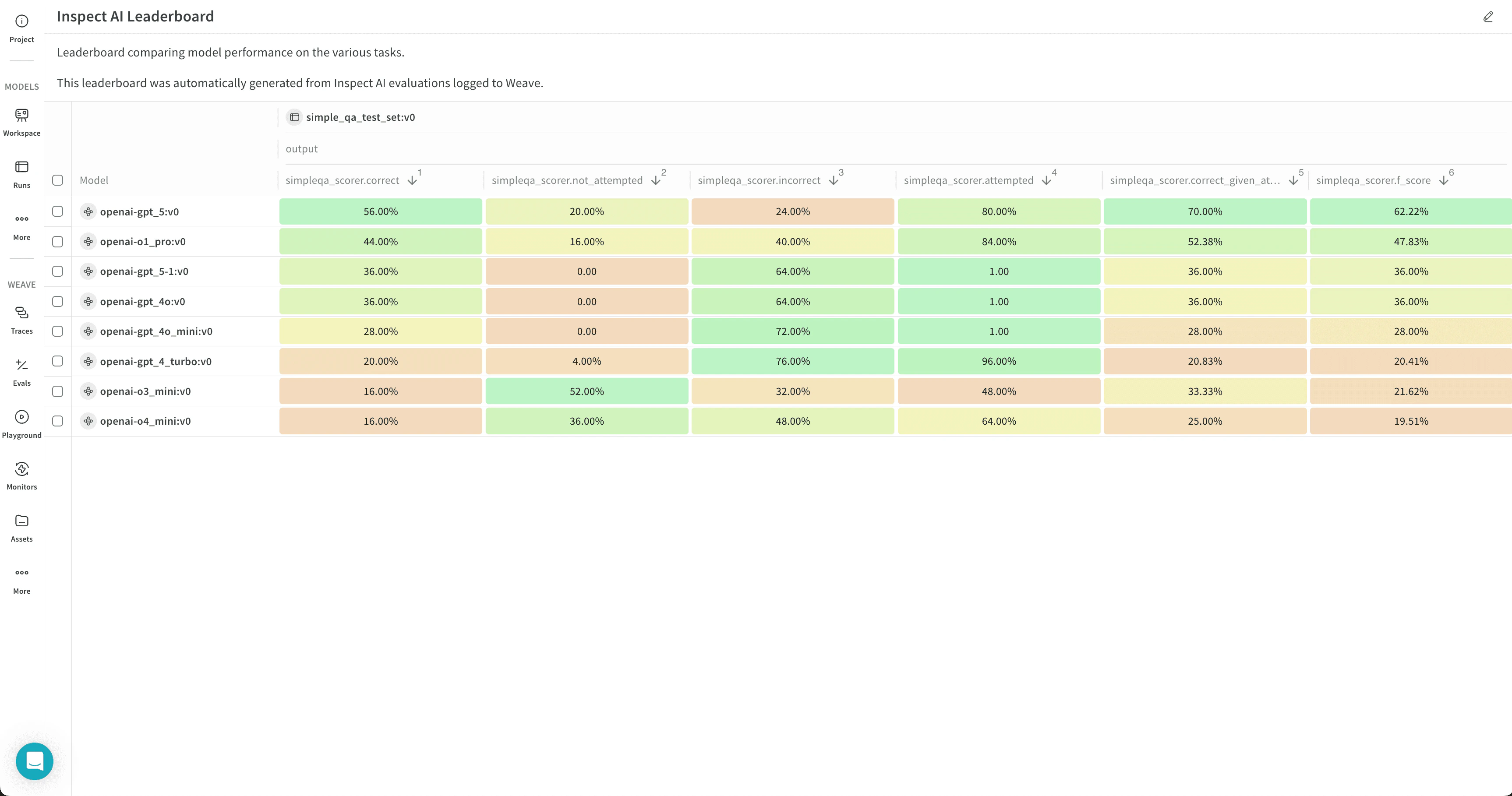 Example leaderboard visualizing the performance of several hosted models