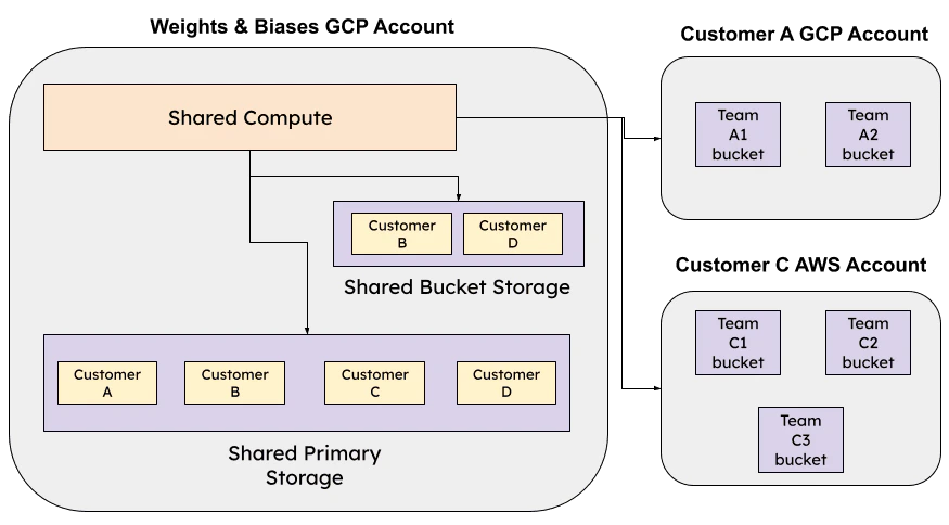 Multi-tenant Cloud architecture diagram