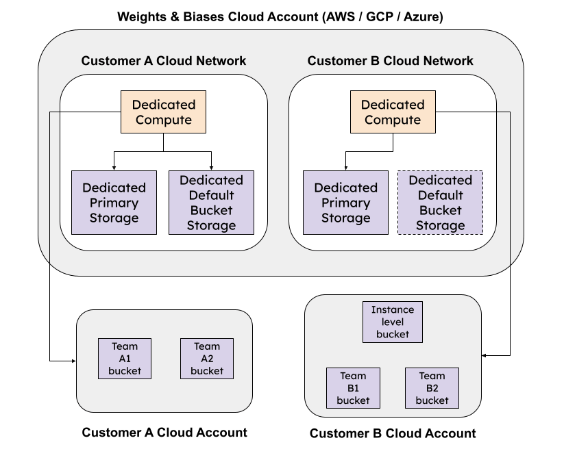 Dedicated Cloud architecture diagram