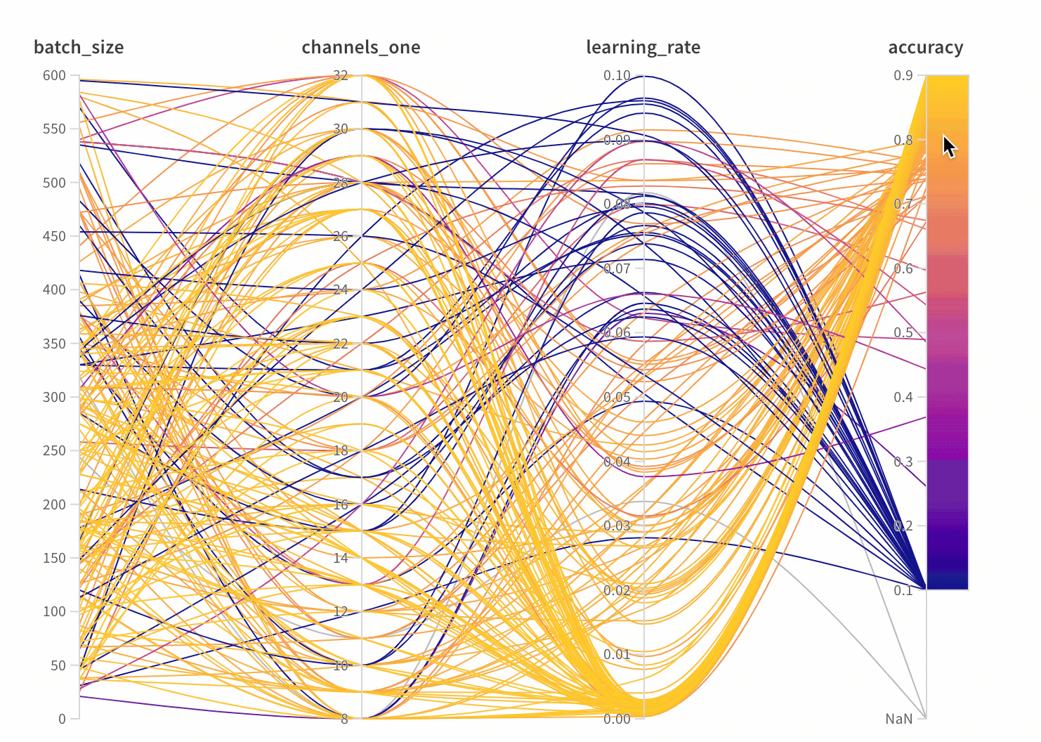 Graphique en coordonnées parallèles