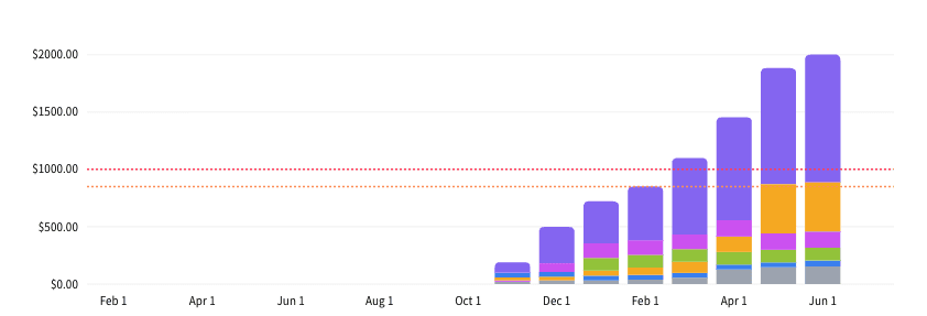 Usage over time chart showing a gold 85% threshold line and a red 100% threshold line, with cumulative usage exceeding the allowance