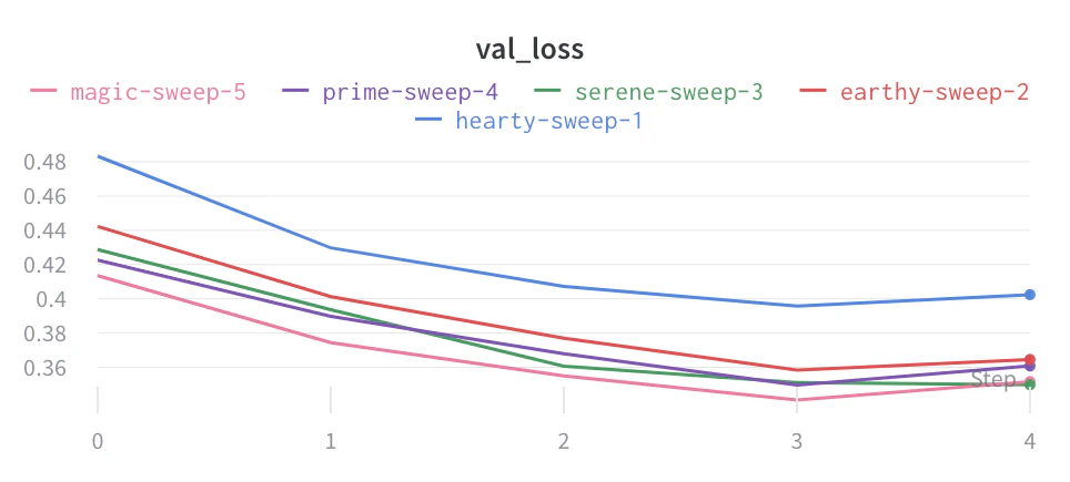 Line plot style