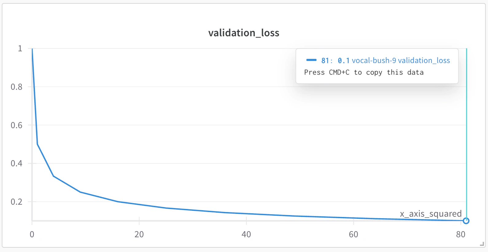 Line plot panel that uses a custom x axis. Values are logged to W&B as the square of the loop number.