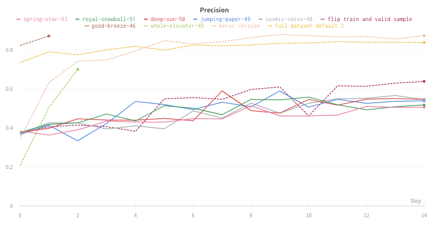 Individual precision lines