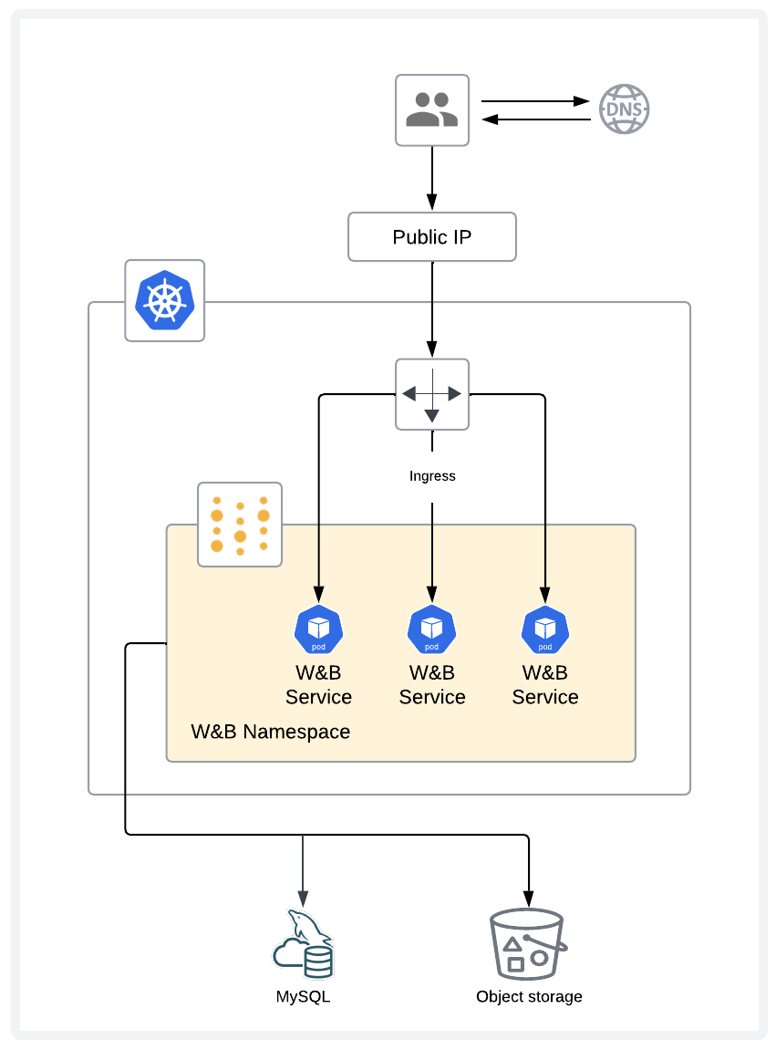 W&B infrastructure diagram