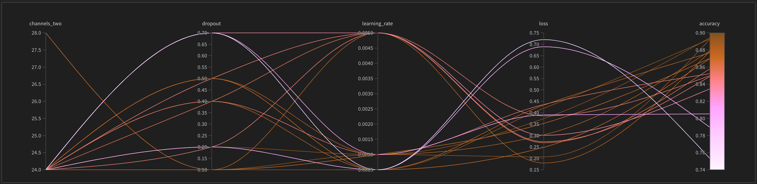 Example parallel coordinates plot
