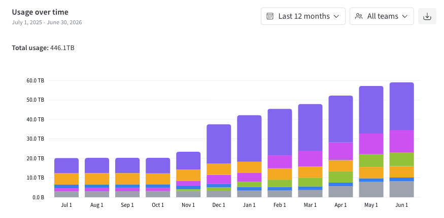 Storage usage over time for the last 12 months, measured as a 30-day weighted average, expressed in GB with one bar per month segmented by team