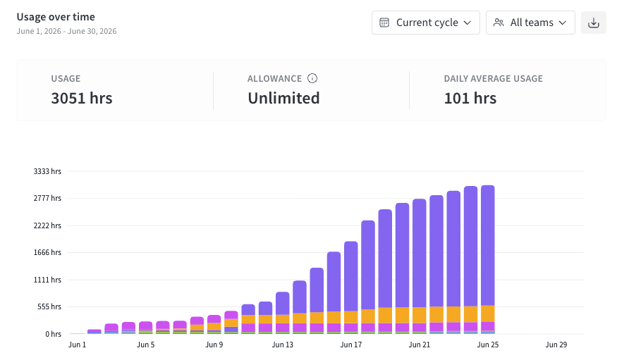 Usage over time chart for the current billing cycle, showing cumulative daily usage segmented by team above a stats bar