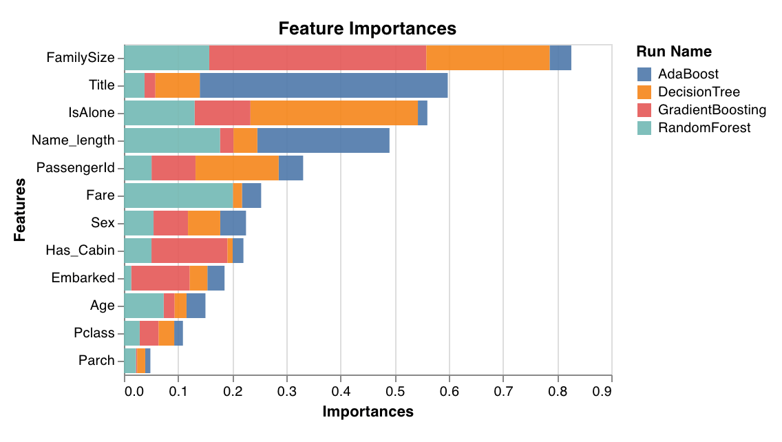 Graphique d'importance des fonctionnalités de Scikit-learn
